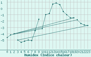 Courbe de l'humidex pour Aiguilles Rouges - Nivose (74)