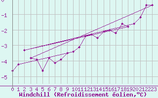Courbe du refroidissement olien pour Freudenstadt