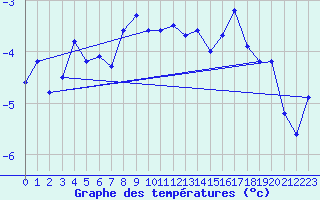 Courbe de tempratures pour Corvatsch