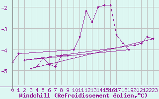 Courbe du refroidissement olien pour Recoules de Fumas (48)
