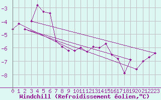 Courbe du refroidissement olien pour Tromso Skattora