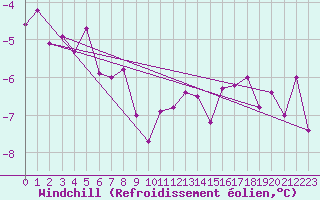Courbe du refroidissement olien pour Meraker-Egge