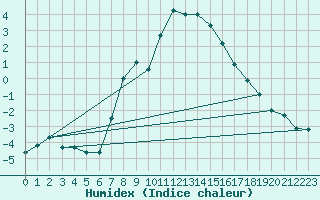 Courbe de l'humidex pour Ritsem