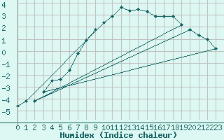Courbe de l'humidex pour Krangede