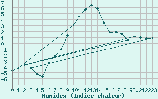Courbe de l'humidex pour Carlsfeld