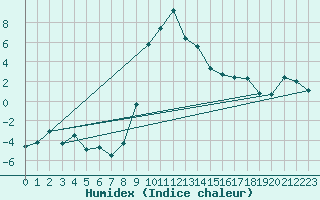 Courbe de l'humidex pour Seefeld