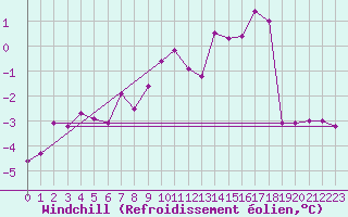 Courbe du refroidissement olien pour Wunsiedel Schonbrun
