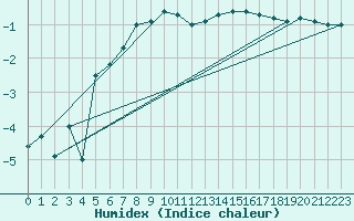 Courbe de l'humidex pour La Brvine (Sw)