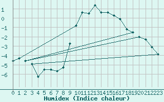 Courbe de l'humidex pour Bergn / Latsch