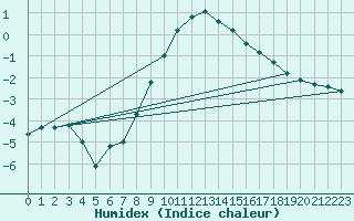 Courbe de l'humidex pour Ziar Nad Hronom