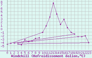 Courbe du refroidissement olien pour Brianon (05)