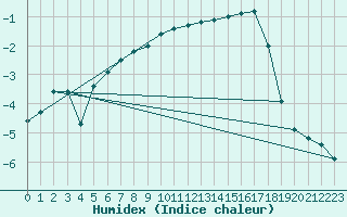 Courbe de l'humidex pour Dravagen