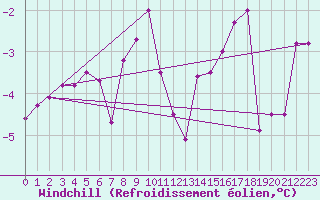 Courbe du refroidissement olien pour Einsiedeln