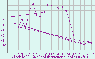Courbe du refroidissement olien pour Gornergrat