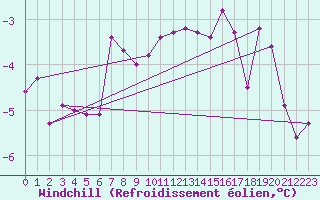 Courbe du refroidissement olien pour Wynau