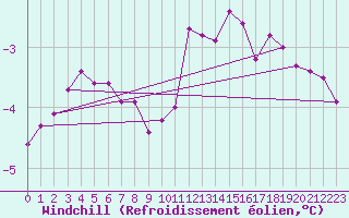Courbe du refroidissement olien pour South Uist Range