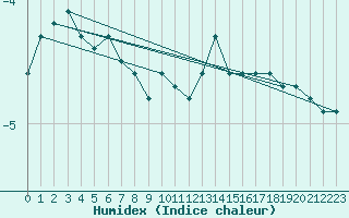 Courbe de l'humidex pour Les Charbonnires (Sw)