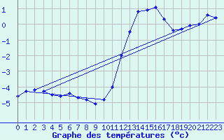 Courbe de tempratures pour Belfort-Dorans (90)