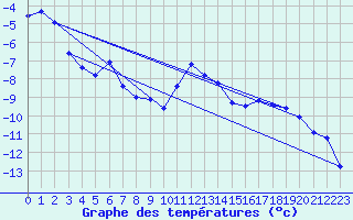 Courbe de tempratures pour Sirdal-Sinnes