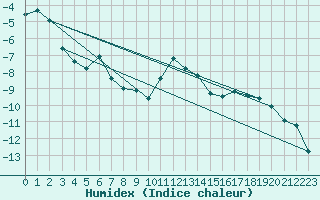 Courbe de l'humidex pour Sirdal-Sinnes