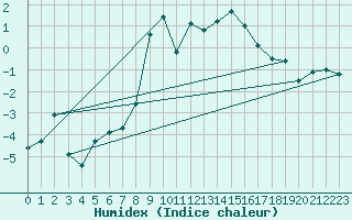 Courbe de l'humidex pour Roldalsfjellet