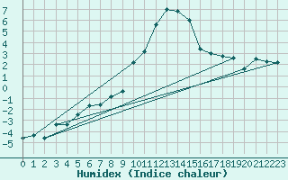 Courbe de l'humidex pour La Fretaz (Sw)