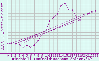 Courbe du refroidissement olien pour Wielun