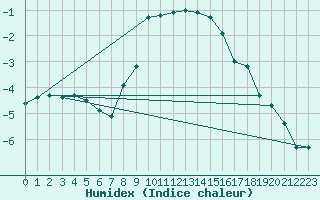 Courbe de l'humidex pour Wielun