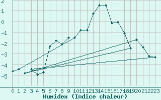 Courbe de l'humidex pour Berne Liebefeld (Sw)