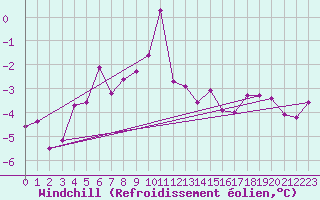 Courbe du refroidissement olien pour Ylistaro Pelma