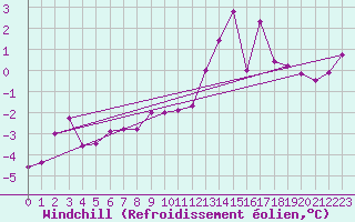 Courbe du refroidissement olien pour Axstal