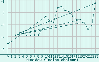 Courbe de l'humidex pour Puerto de San Isidro