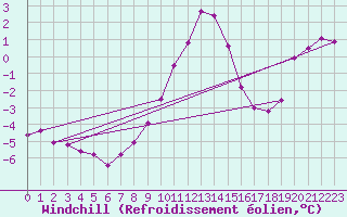 Courbe du refroidissement olien pour Lelystad