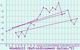 Courbe du refroidissement olien pour Les Eplatures - La Chaux-de-Fonds (Sw)