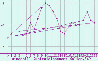 Courbe du refroidissement olien pour Landsort