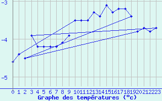 Courbe de tempratures pour Napf (Sw)