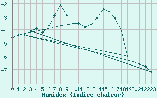 Courbe de l'humidex pour Storforshei