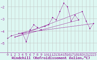 Courbe du refroidissement olien pour Carlsfeld