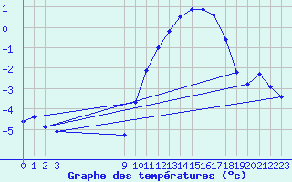 Courbe de tempratures pour Coulommes-et-Marqueny (08)