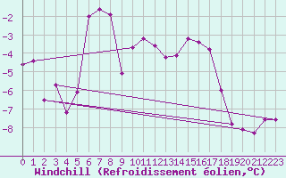 Courbe du refroidissement olien pour Piz Martegnas