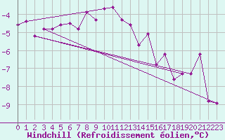 Courbe du refroidissement olien pour Gulbene