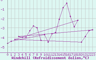 Courbe du refroidissement olien pour Chlons-en-Champagne (51)
