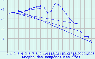 Courbe de tempratures pour Stryn