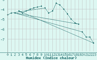 Courbe de l'humidex pour Stryn