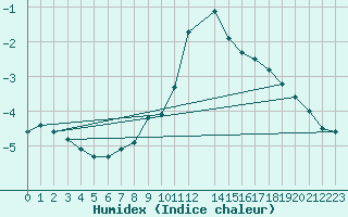 Courbe de l'humidex pour Puerto de San Isidro