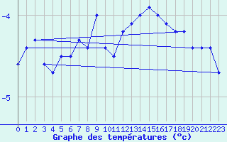 Courbe de tempratures pour Hornsund