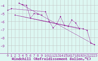 Courbe du refroidissement olien pour Skillinge