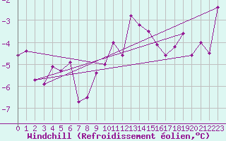 Courbe du refroidissement olien pour Bad Marienberg