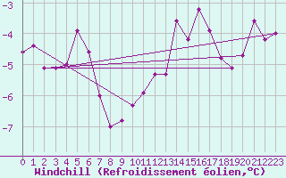 Courbe du refroidissement olien pour Langres (52) 