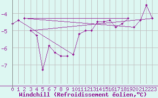Courbe du refroidissement olien pour Hoherodskopf-Vogelsberg